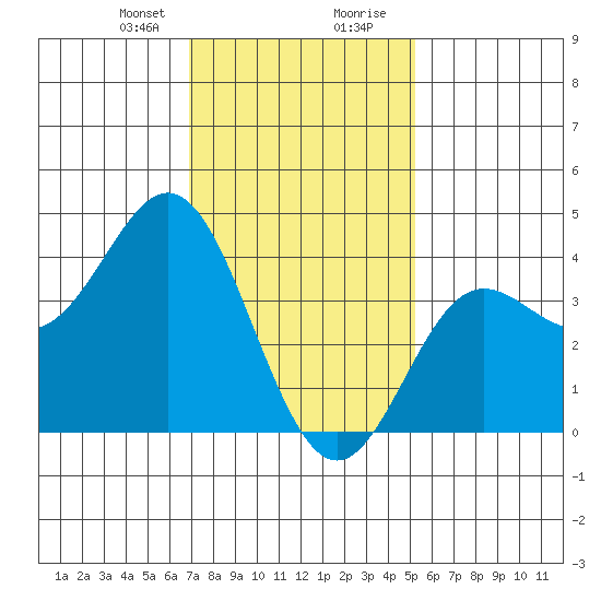 Catalina Harbor tide chart for Sunday, January 21, 2024