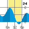 Catalina Harbor tide chart for Wednesday, January 24, 2024