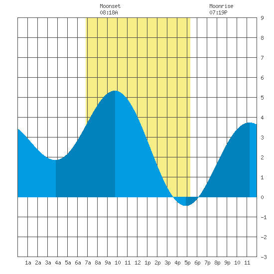 Catalina Harbor tide chart for Saturday, January 27, 2024