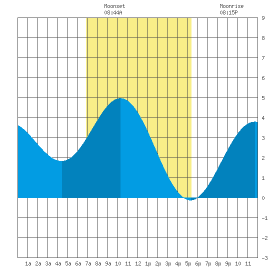 Catalina Harbor tide chart for Sunday, January 28, 2024