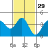 Catalina Harbor tide chart for Monday, January 29, 2024