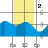Catalina Harbor tide chart for Tuesday, January 2, 2024