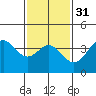 Catalina Harbor tide chart for Wednesday, January 31, 2024