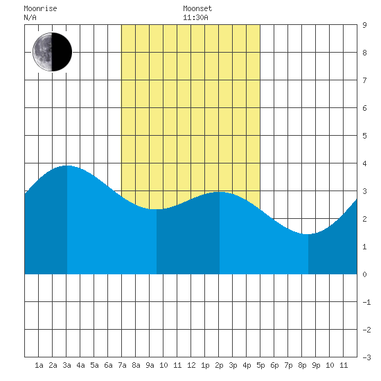 Catalina Harbor tide chart for Wednesday, January 3, 2024