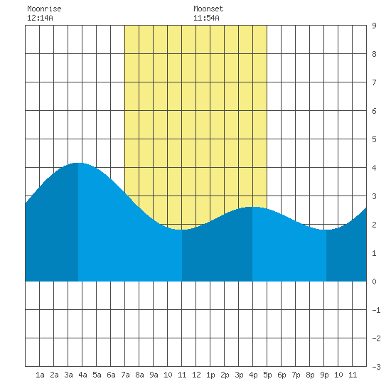 Catalina Harbor tide chart for Thursday, January 4, 2024