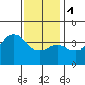 Catalina Harbor tide chart for Thursday, January 4, 2024
