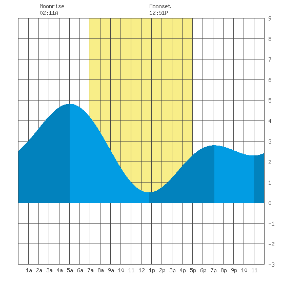 Catalina Harbor tide chart for Saturday, January 6, 2024