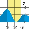 Catalina Harbor tide chart for Sunday, January 7, 2024