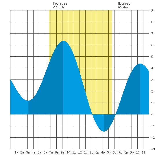 Catalina Harbor tide chart for Saturday, February 10, 2024