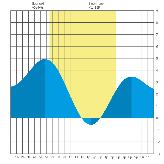 Catalina Harbor tide chart for Monday, February 19, 2024