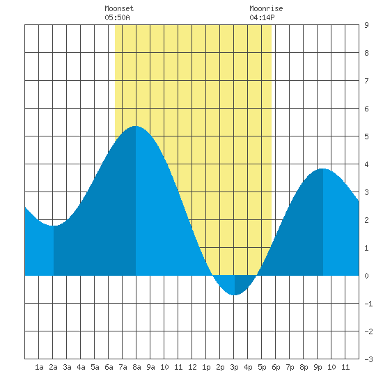 Catalina Harbor tide chart for Thursday, February 22, 2024