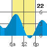 Catalina Harbor tide chart for Thursday, February 22, 2024
