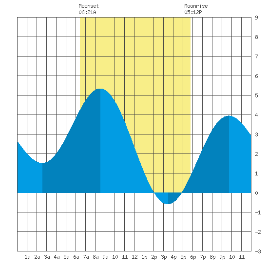 Catalina Harbor tide chart for Friday, February 23, 2024