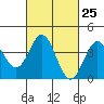 Catalina Harbor tide chart for Sunday, February 25, 2024