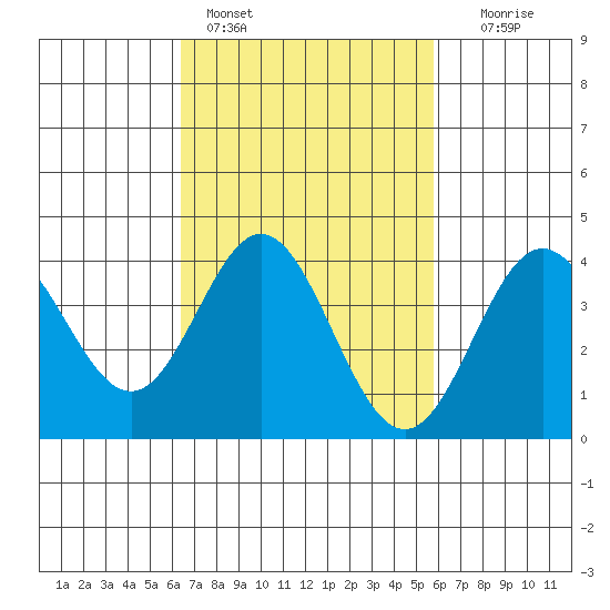 Catalina Harbor tide chart for Monday, February 26, 2024