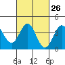 Catalina Harbor tide chart for Monday, February 26, 2024