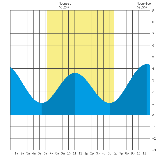 Catalina Harbor tide chart for Wednesday, February 28, 2024
