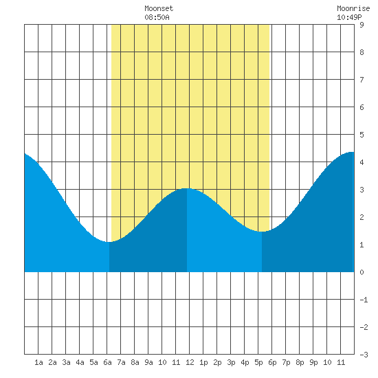 Catalina Harbor tide chart for Thursday, February 29, 2024