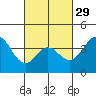 Catalina Harbor tide chart for Thursday, February 29, 2024