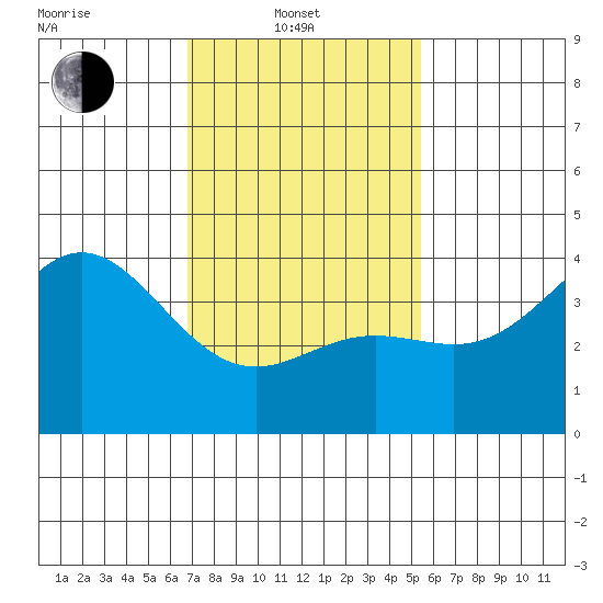 Catalina Harbor tide chart for Friday, February 2, 2024
