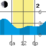 Catalina Harbor tide chart for Friday, February 2, 2024