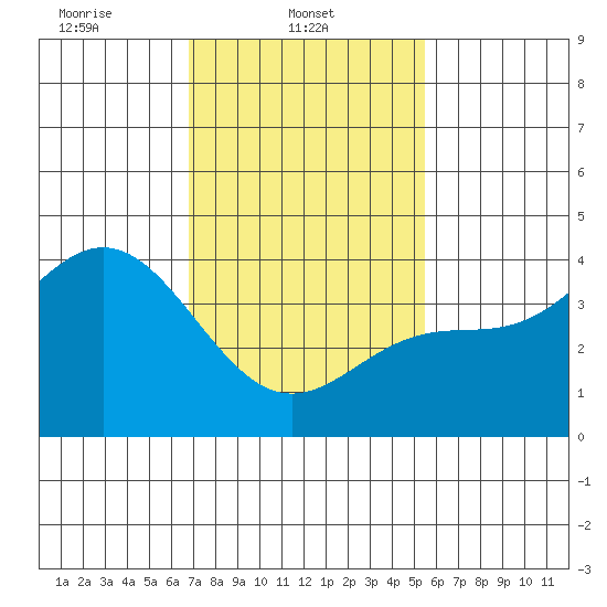 Catalina Harbor tide chart for Saturday, February 3, 2024