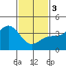 Catalina Harbor tide chart for Saturday, February 3, 2024