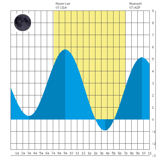Catalina Harbor tide chart for Sunday, March 10, 2024