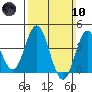 Catalina Harbor tide chart for Sunday, March 10, 2024