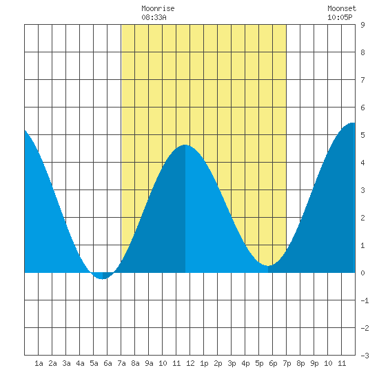 Catalina Harbor tide chart for Tuesday, March 12, 2024