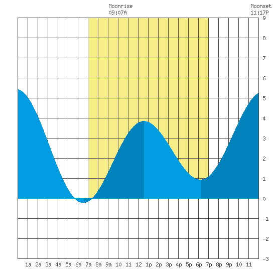 Catalina Harbor tide chart for Wednesday, March 13, 2024