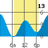 Catalina Harbor tide chart for Wednesday, March 13, 2024