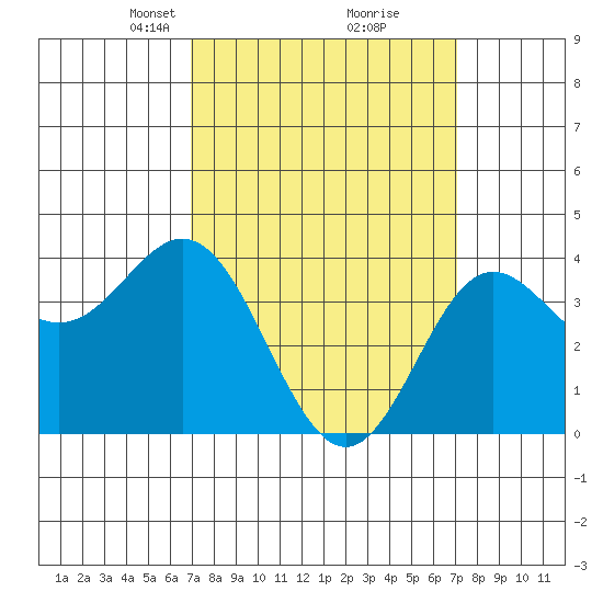 Catalina Harbor tide chart for Tuesday, March 19, 2024