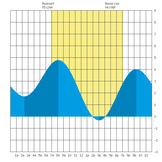 Catalina Harbor tide chart for Thursday, March 21, 2024