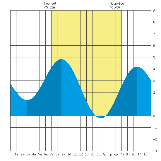Catalina Harbor tide chart for Friday, March 22, 2024