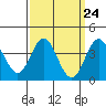 Catalina Harbor tide chart for Sunday, March 24, 2024