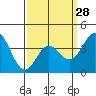 Catalina Harbor tide chart for Thursday, March 28, 2024