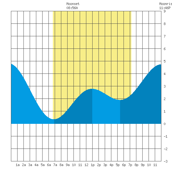 Catalina Harbor tide chart for Friday, March 29, 2024
