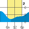 Catalina Harbor tide chart for Saturday, March 2, 2024