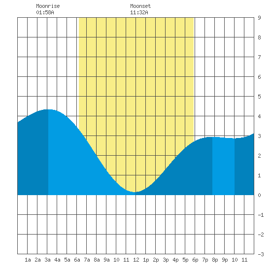 Catalina Harbor tide chart for Monday, March 4, 2024