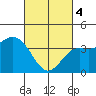 Catalina Harbor tide chart for Monday, March 4, 2024