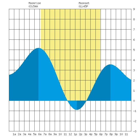 Catalina Harbor tide chart for Wednesday, March 6, 2024