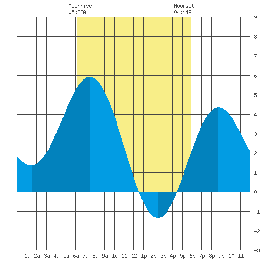 Catalina Harbor tide chart for Friday, March 8, 2024