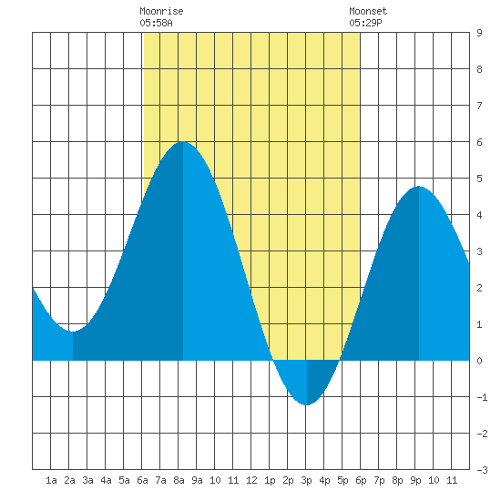 Catalina Harbor tide chart for Saturday, March 9, 2024