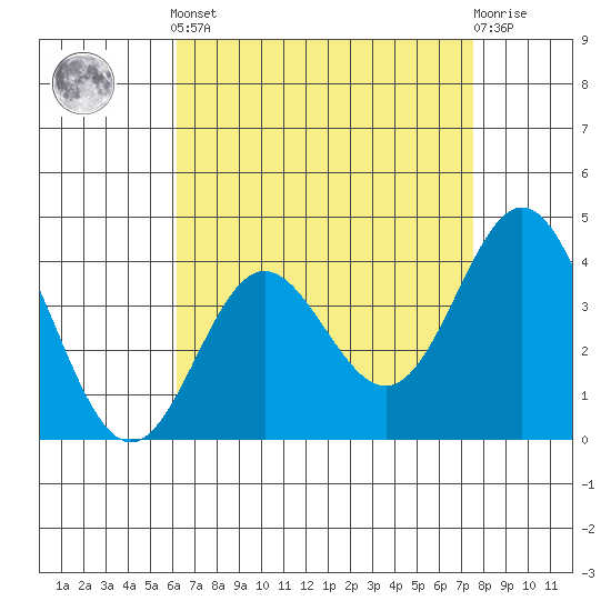 Catalina Harbor tide chart for Tuesday, April 23, 2024