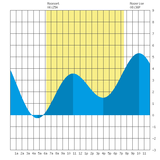 Catalina Harbor tide chart for Wednesday, April 24, 2024