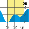 Catalina Harbor tide chart for Friday, April 26, 2024