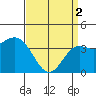 Catalina Harbor tide chart for Tuesday, April 2, 2024