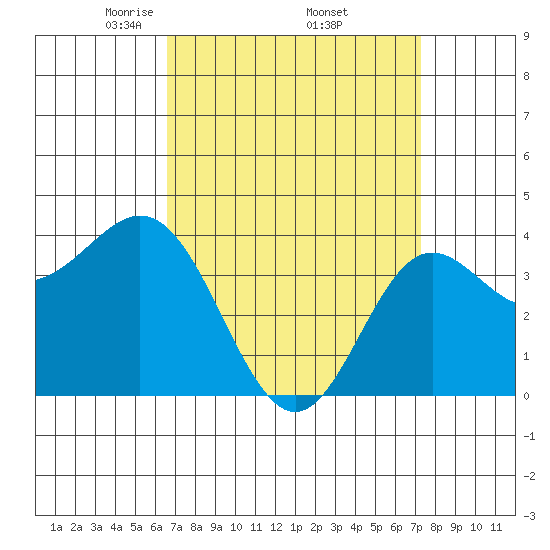 Catalina Harbor tide chart for Wednesday, April 3, 2024
