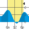 Catalina Harbor tide chart for Thursday, April 4, 2024